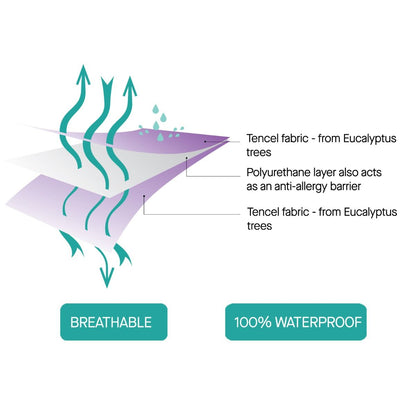 ClevaMama Tencel Waterproof Mattress Protector
